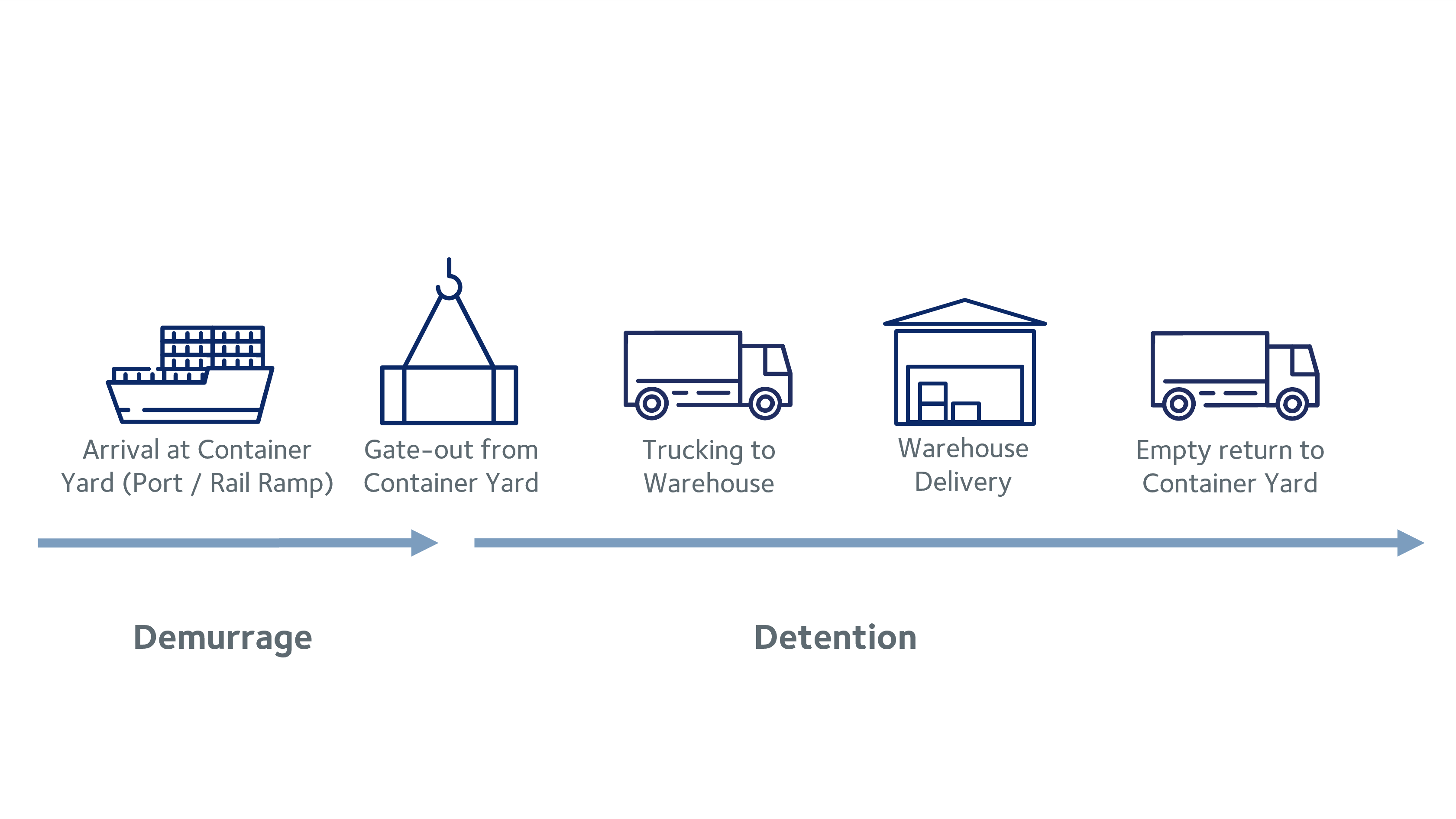 Demurrage & Detention Graphic